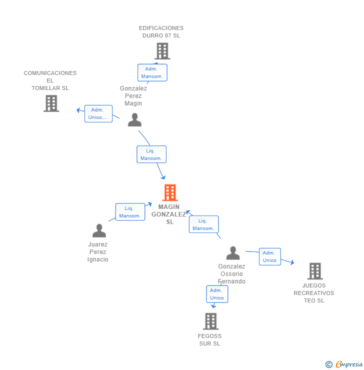 Vinculaciones societarias de MAGIN GONZALEZ SL