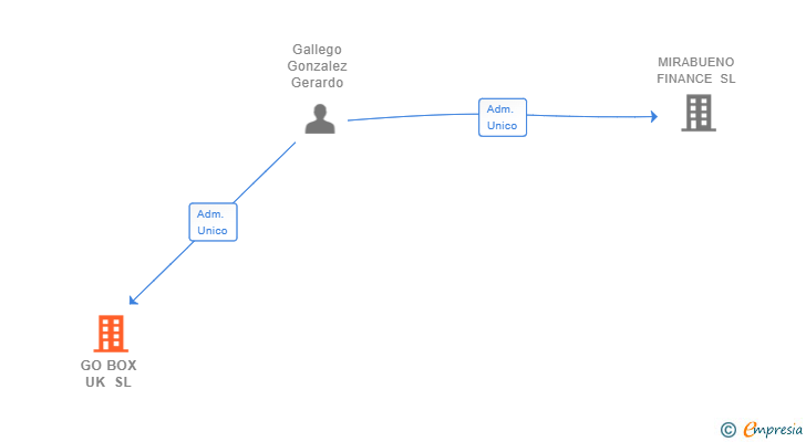 Vinculaciones societarias de GO BOX UK SL