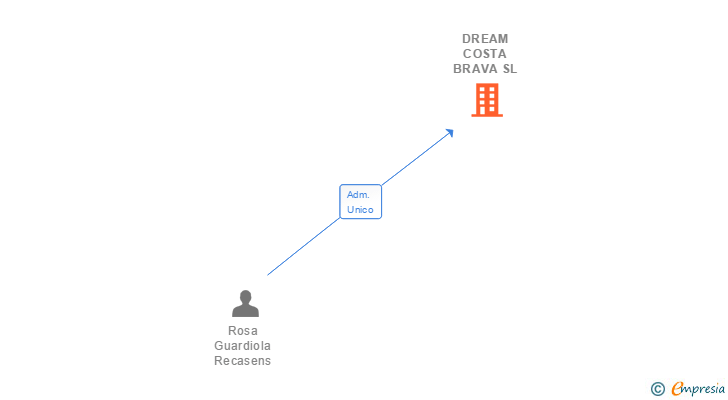 Vinculaciones societarias de DREAM COSTA BRAVA SL