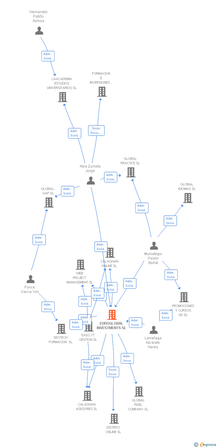 Vinculaciones societarias de EUROGLOBAL INVESTMENTS SL