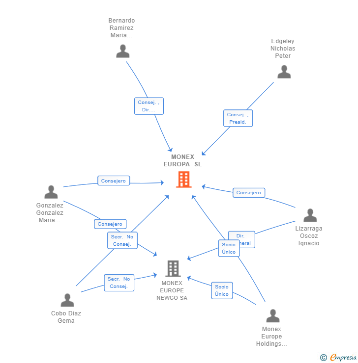 Vinculaciones societarias de MONEX EUROPA SL