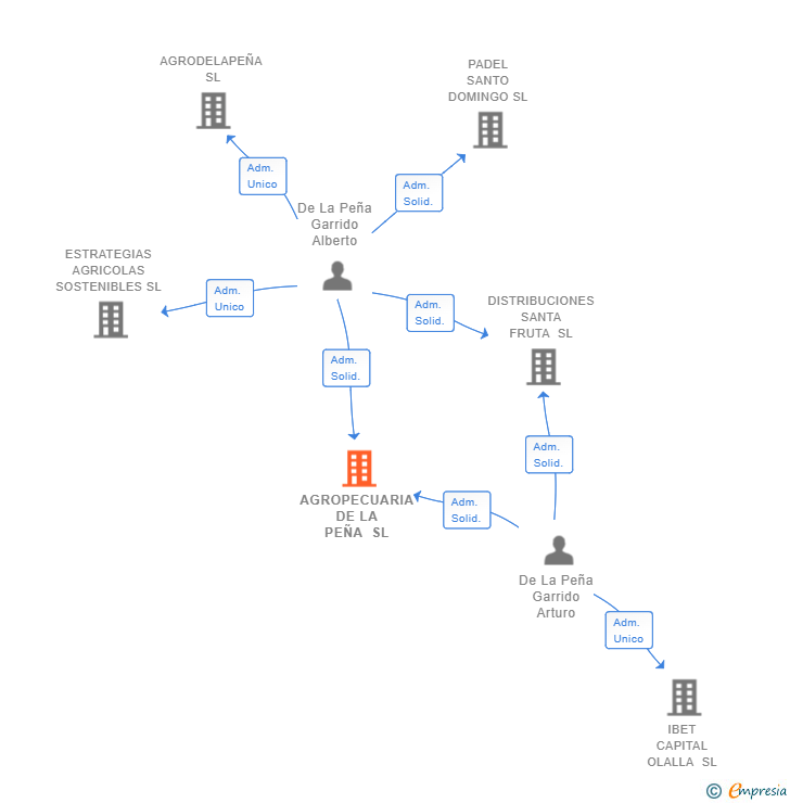 Vinculaciones societarias de AGROPECUARIA DE LA PEÑA SL