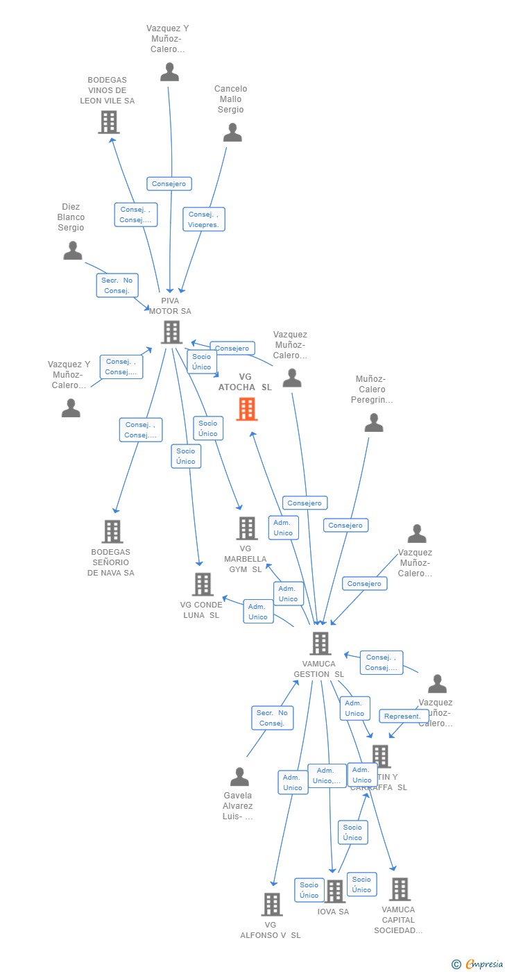 Vinculaciones societarias de VG ATOCHA SL