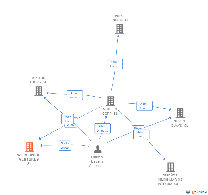 Vinculaciones societarias de WORLDWIDE VENTURES SL