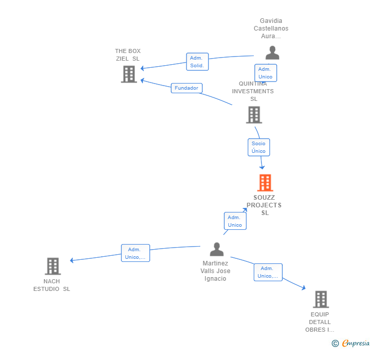 Vinculaciones societarias de SOUZZ PROJECTS SL