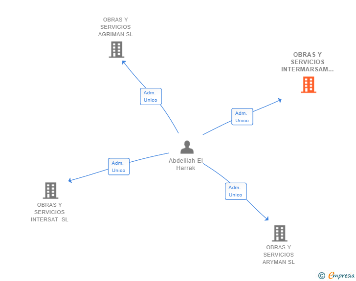 Vinculaciones societarias de OBRAS Y SERVICIOS INTERMARSAM SL