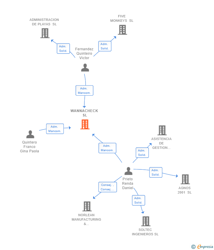 Vinculaciones societarias de WANNACHECK SL