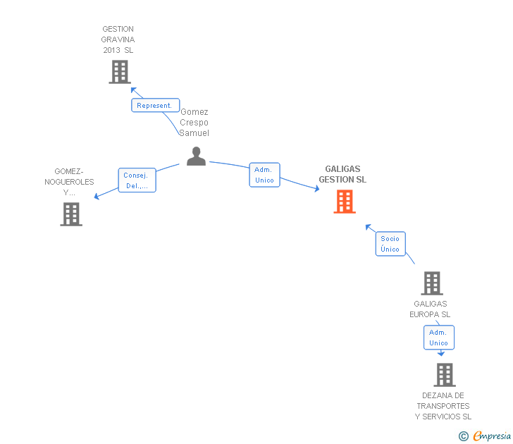 Vinculaciones societarias de GALIGAS GESTION SL