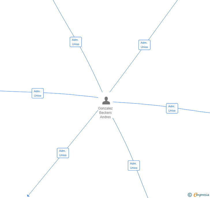 Vinculaciones societarias de ATICA QUANTUM SL