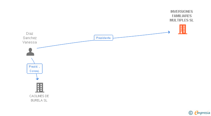 Vinculaciones societarias de INVERSIONES FAMILIARES MULTIPLES SL