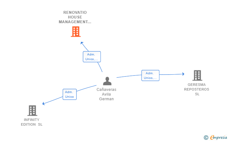 Vinculaciones societarias de RENOVATIO HOUSE MANAGEMENT SL