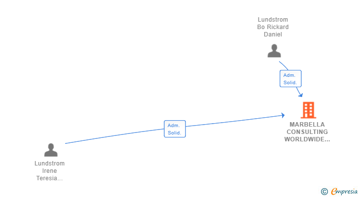 Vinculaciones societarias de MARBELLA CONSULTING WORLDWIDE SL