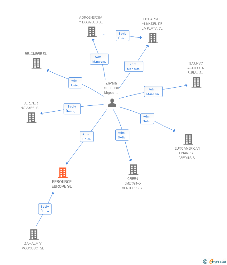 Vinculaciones societarias de RESOURCE EUROPE SL
