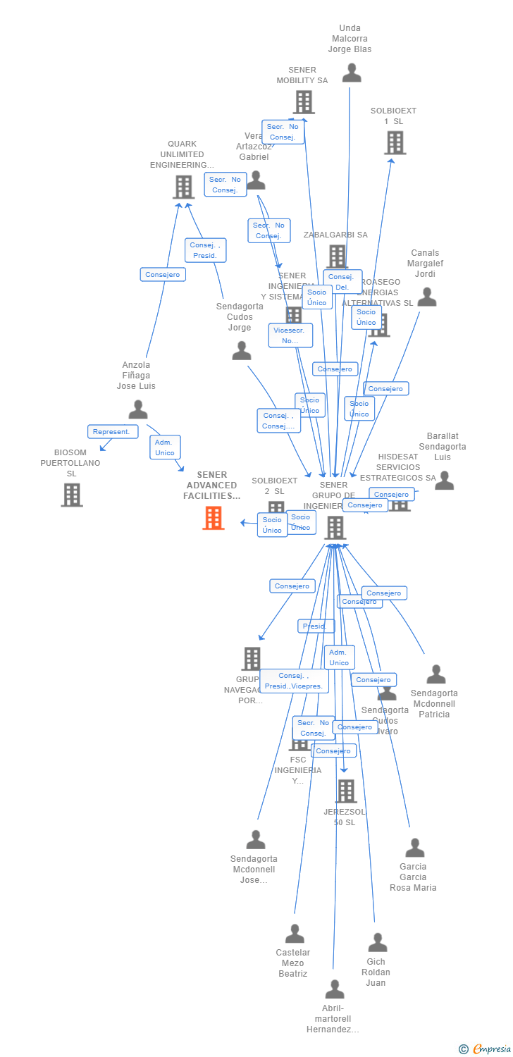 Vinculaciones societarias de SENER ADVANCED FACILITIES SL