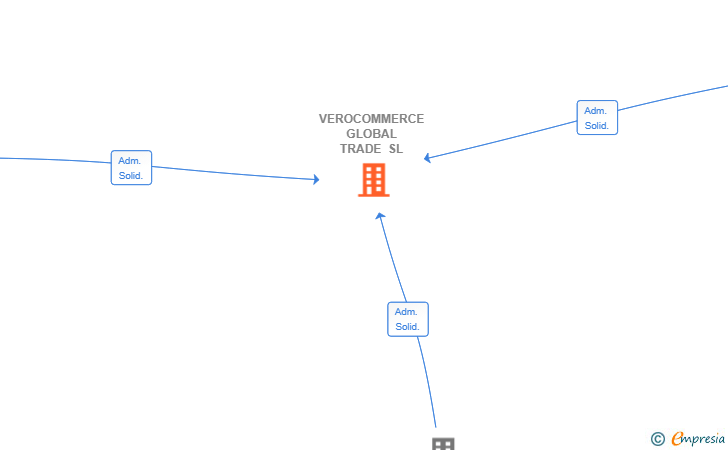 Vinculaciones societarias de VEROCOMMERCE GLOBAL TRADE SL