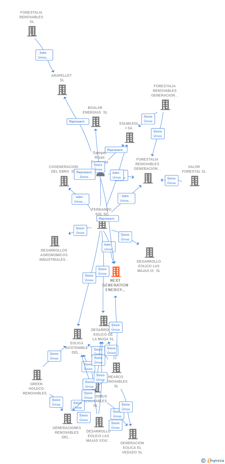 Vinculaciones societarias de NEXT GENERATION ENERGY OXIGENO SL