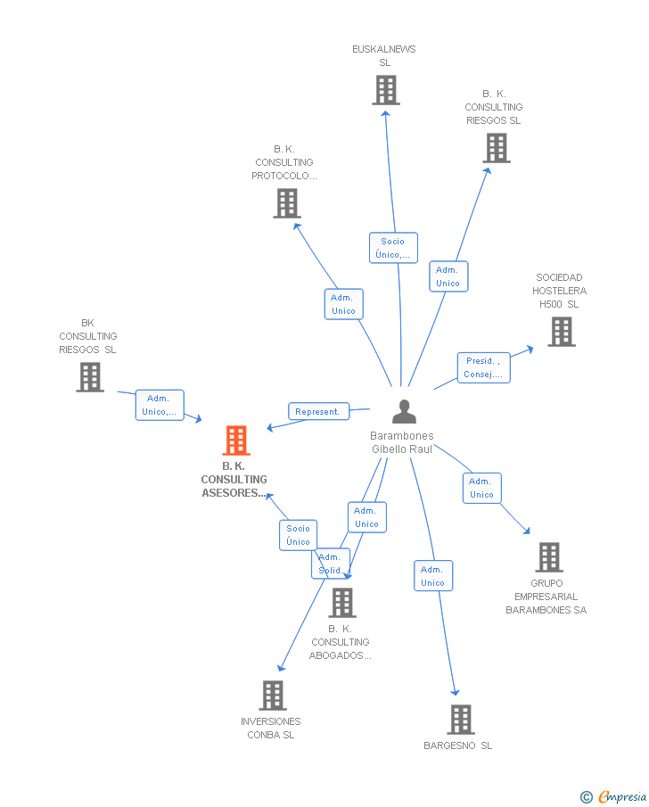 Vinculaciones societarias de B.K. CONSULTING ASESORES Y MEDIADORES DE SEGUROS SL