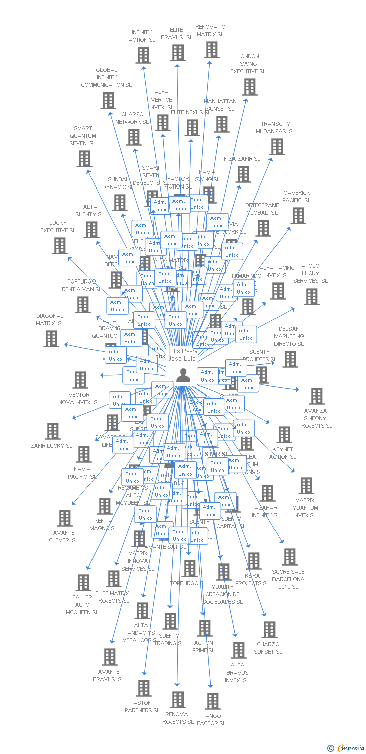 Vinculaciones societarias de NIZA STAR SL