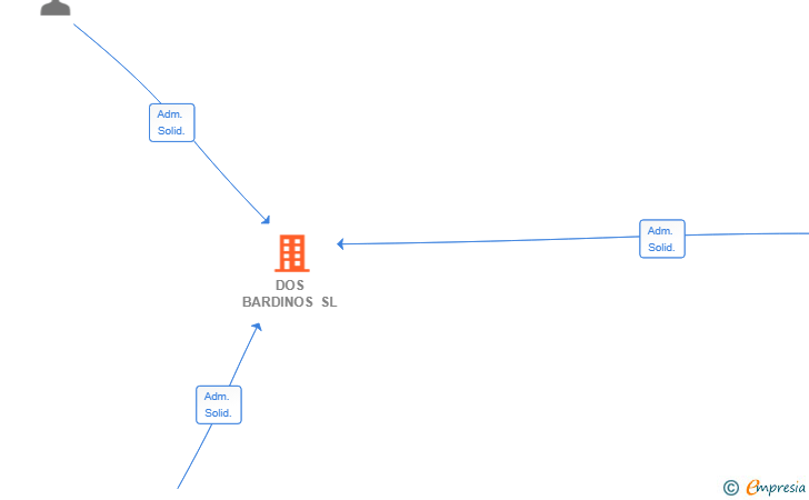 Vinculaciones societarias de DOS BARDINOS SL