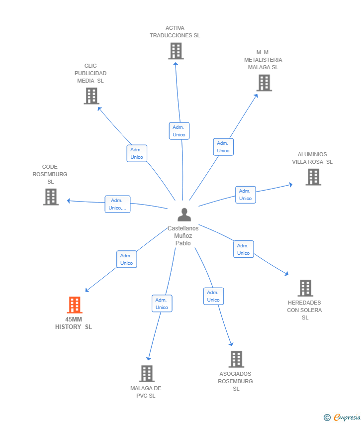 Vinculaciones societarias de 45MM HISTORY SL