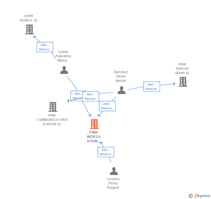 Vinculaciones societarias de PINK WORDS SPAIN SLNE
