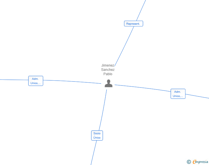 Vinculaciones societarias de PEANUTS VENTURES SL