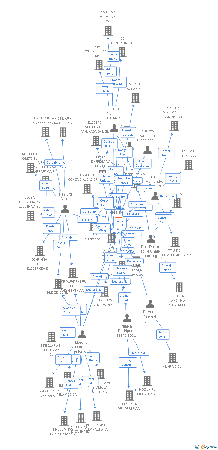 Vinculaciones societarias de DISELCIDE SL