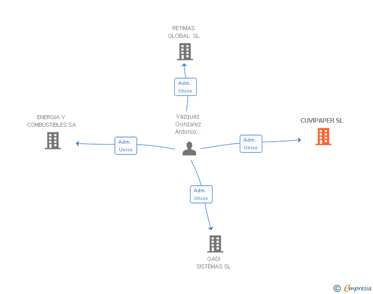 Vinculaciones societarias de CUVIPAPER SL