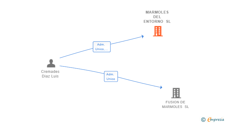 Vinculaciones societarias de MARMOLES DEL ENTORNO SL