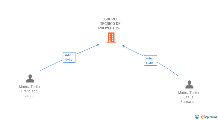Vinculaciones societarias de GRUPO TECNICO DE PROYECTOS Y MULTISERVICIOS SL