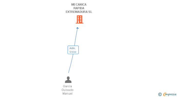 Vinculaciones societarias de MECANICA RAPIDA EXTREMADURA SL