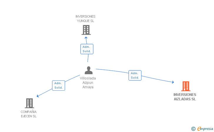 Vinculaciones societarias de INVERSIONES AIZLADAS SL