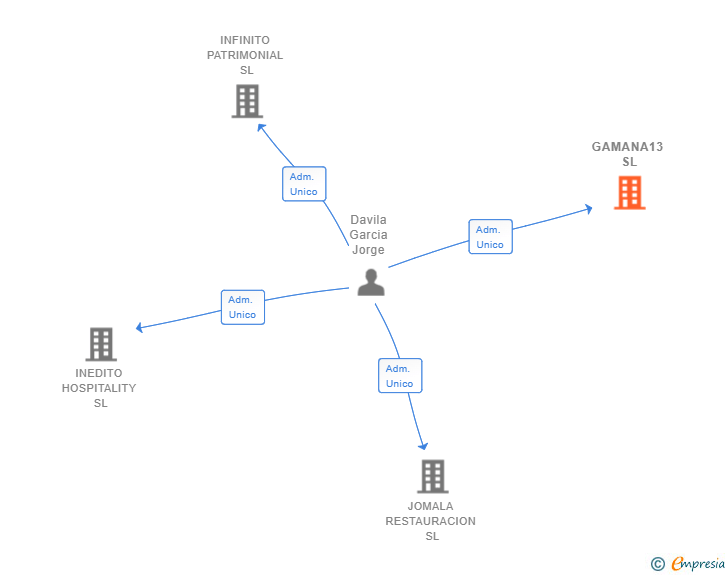 Vinculaciones societarias de GAMANA13 SL