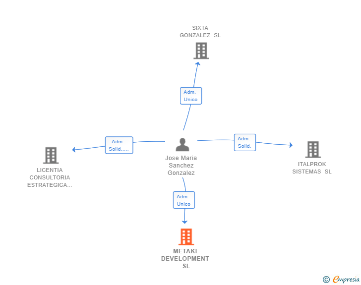 Vinculaciones societarias de METAKI DEVELOPMENT SL