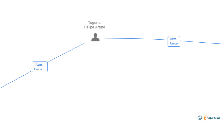 Vinculaciones societarias de CODECRAFTING SERVICIOS INFORMATICOS SL