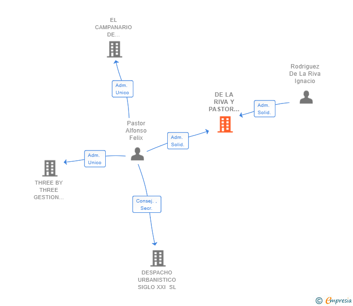 Vinculaciones societarias de DE LA RIVA Y PASTOR ABOGADOS SLP