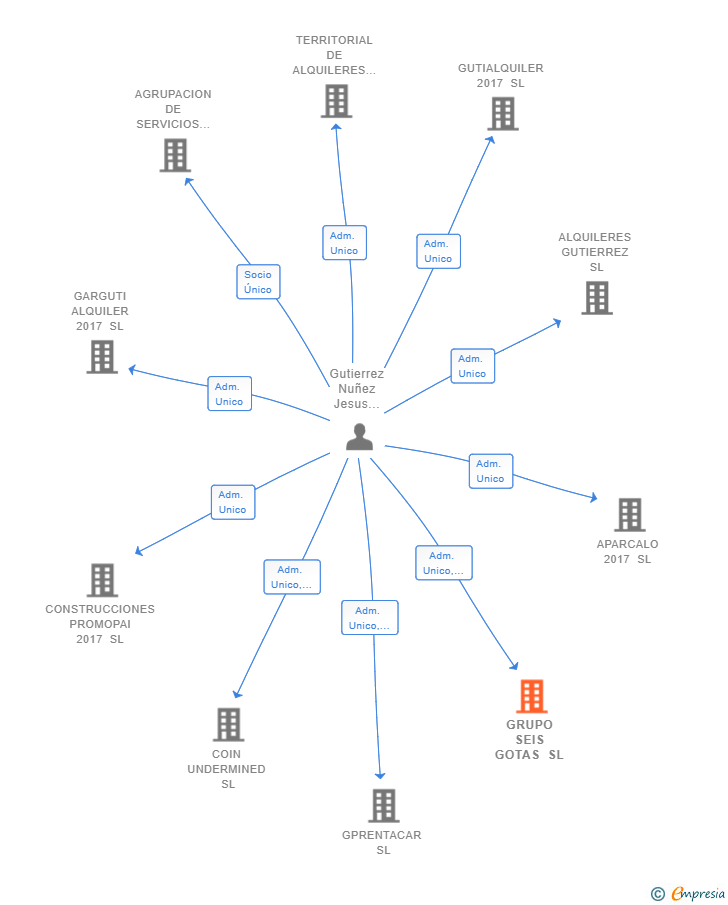 Vinculaciones societarias de GRUPO SEIS GOTAS SL
