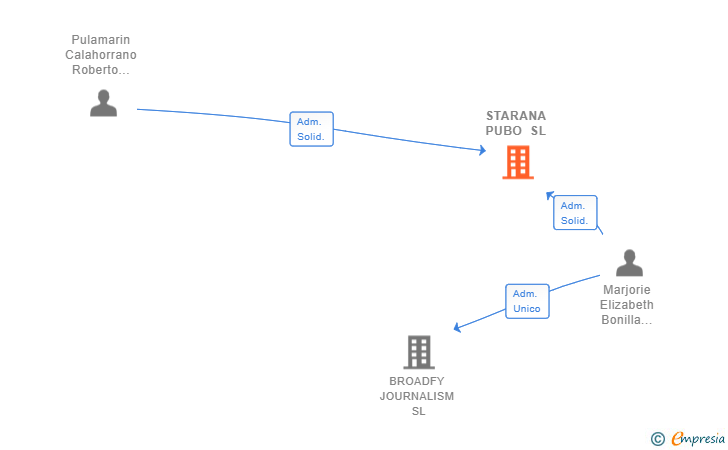 Vinculaciones societarias de STARANA PUBO SL
