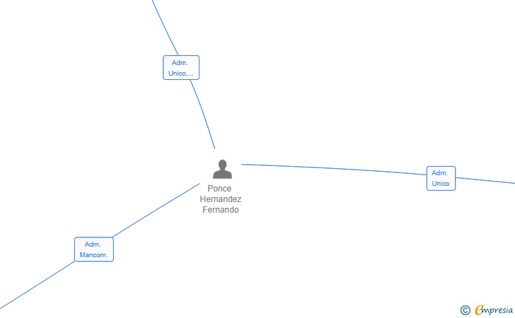 Vinculaciones societarias de ADRAGOTEC SL