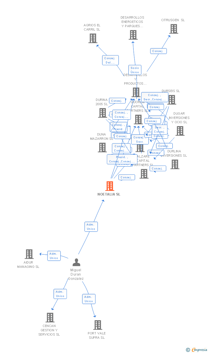 Vinculaciones societarias de NOETALIA SL