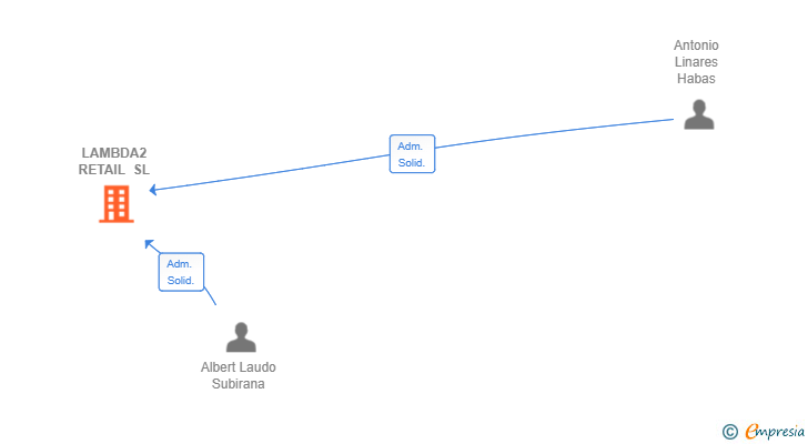 Vinculaciones societarias de LAMBDA2 RETAIL SL