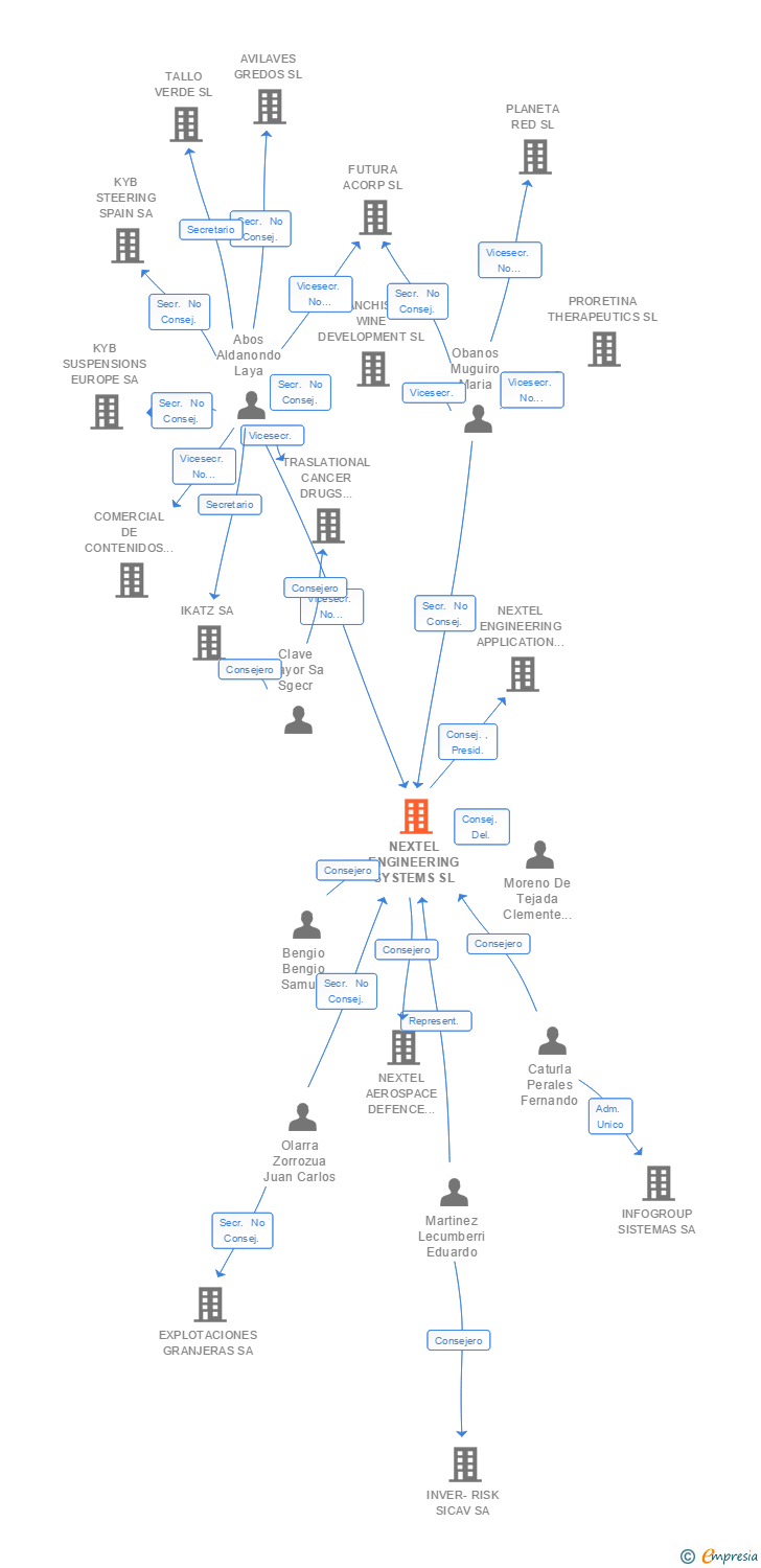 Vinculaciones societarias de NEXTEL ENGINEERING SYSTEMS SL