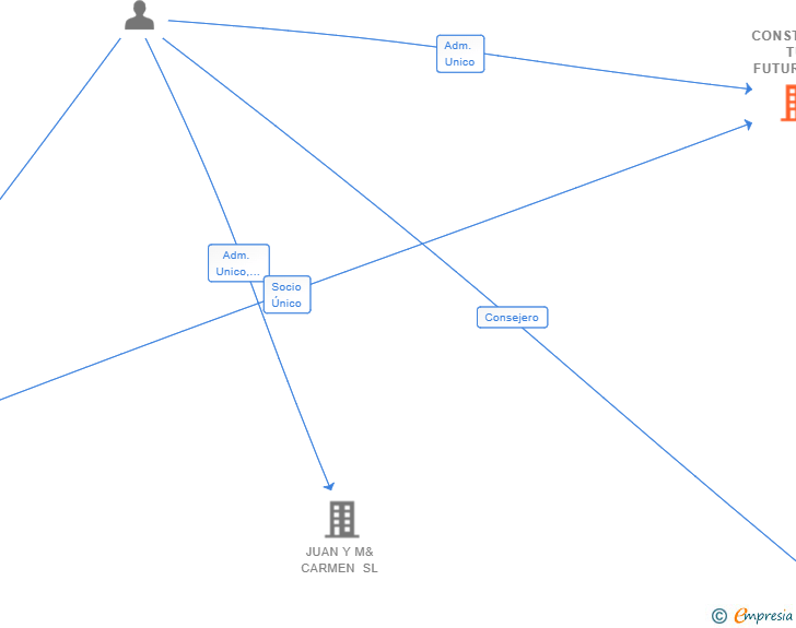 Vinculaciones societarias de CONSTRUYE TU FUTURO SL (EXTINGUIDA)