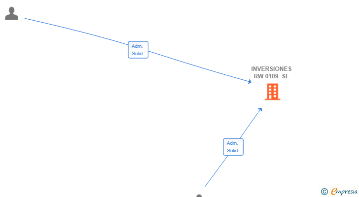 Vinculaciones societarias de INVERSIONES RW 0109 SL