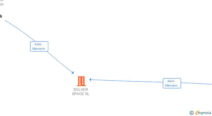 Vinculaciones societarias de SOLVER SPACE SL