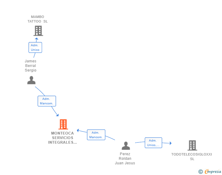 Vinculaciones societarias de MONTEOCA SERVICIOS INTEGRALES SL