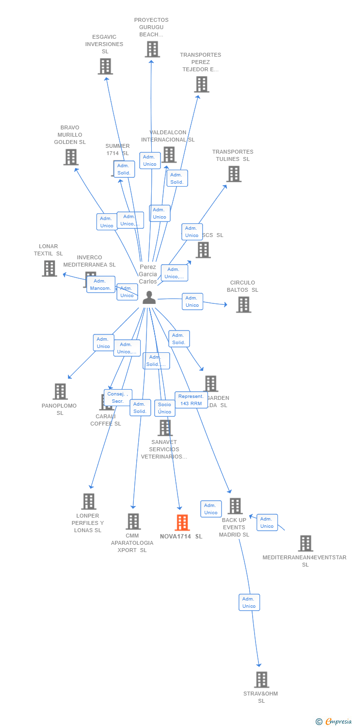Vinculaciones societarias de NOVA1714 SL