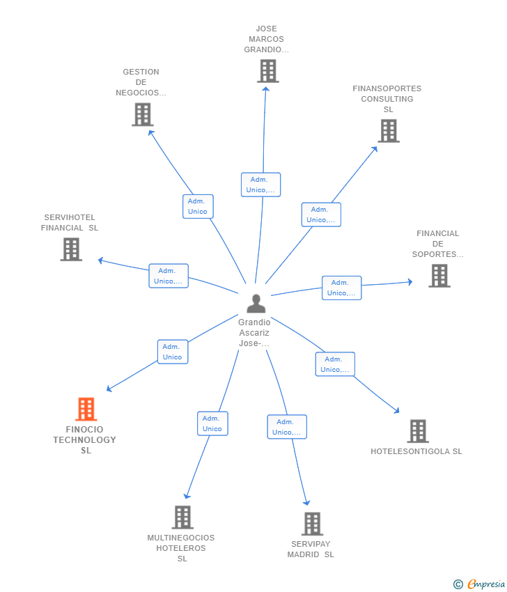 Vinculaciones societarias de FINOCIO TECHNOLOGY SL