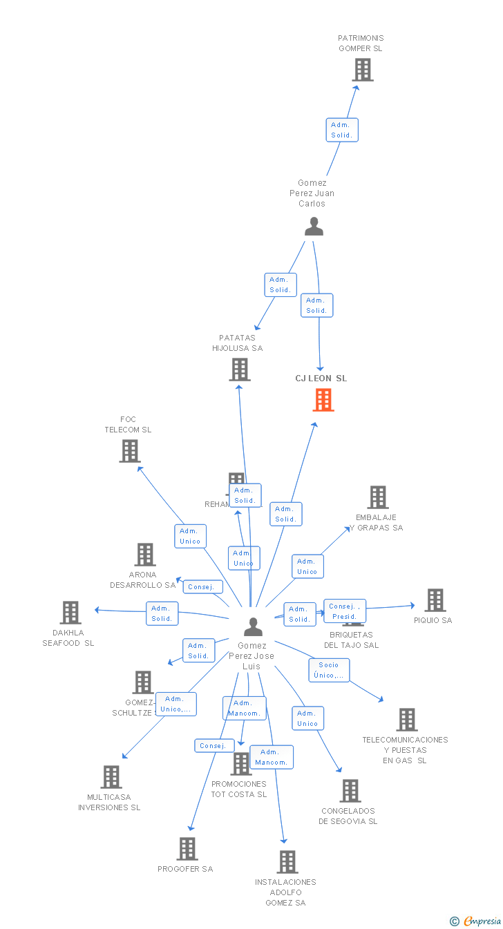 Vinculaciones societarias de CJ LEON SL