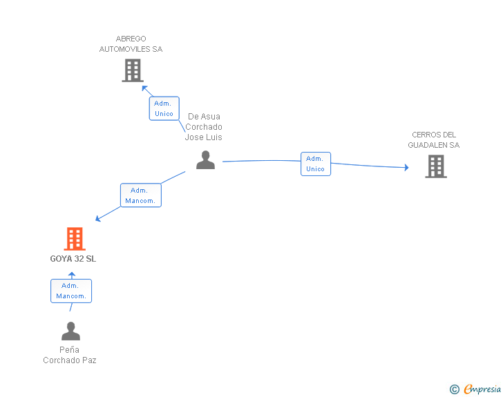 Vinculaciones societarias de GOYA 32 SL
